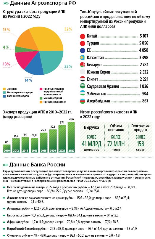 Экспорт за рубли: перспективы нового механизма расчетов за российское продовольствие